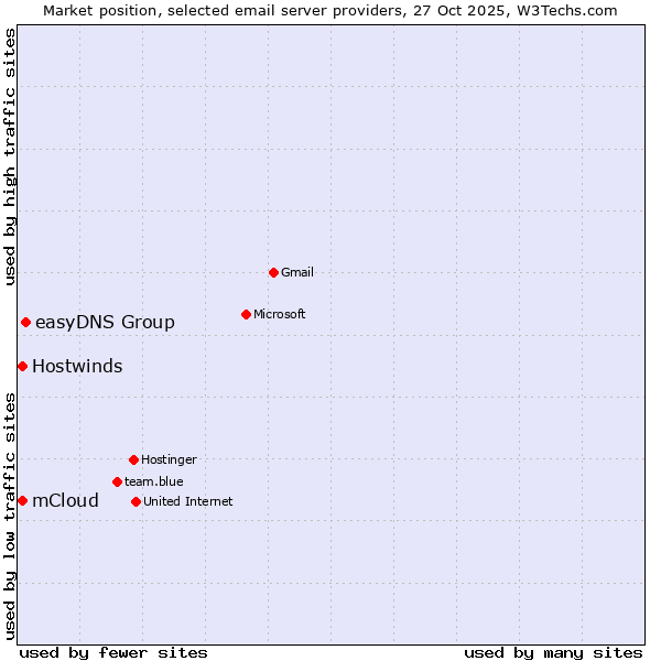 Market position of easyDNS Group vs. mCloud vs. Hostwinds