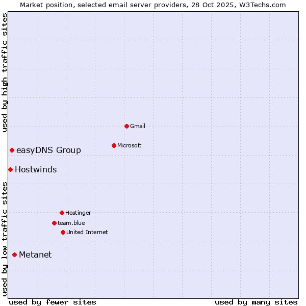 Market position of Metanet vs. easyDNS Group vs. Hostwinds