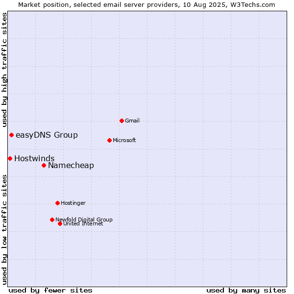 Market position of Namecheap vs. easyDNS Group vs. Hostwinds