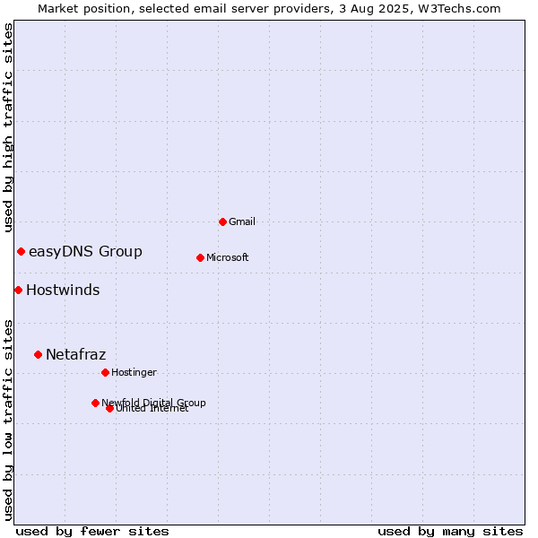 Market position of Netafraz vs. easyDNS Group vs. Hostwinds