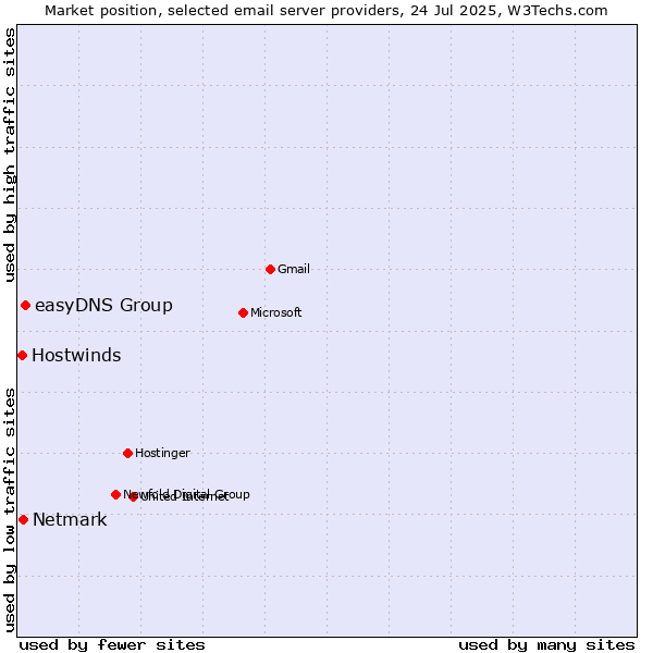 Market position of easyDNS Group vs. Netmark vs. Hostwinds