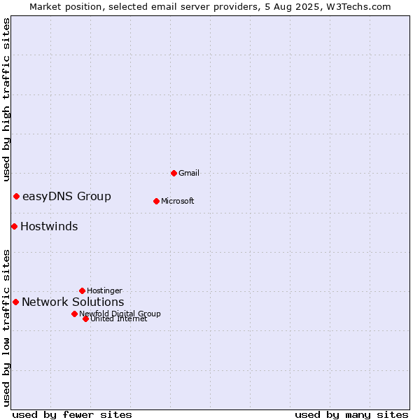 Market position of easyDNS Group vs. Network Solutions vs. Hostwinds