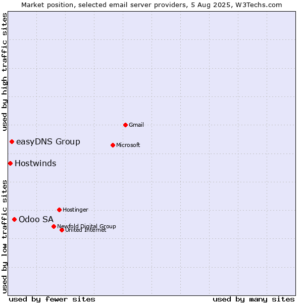 Market position of Odoo SA vs. easyDNS Group vs. Hostwinds