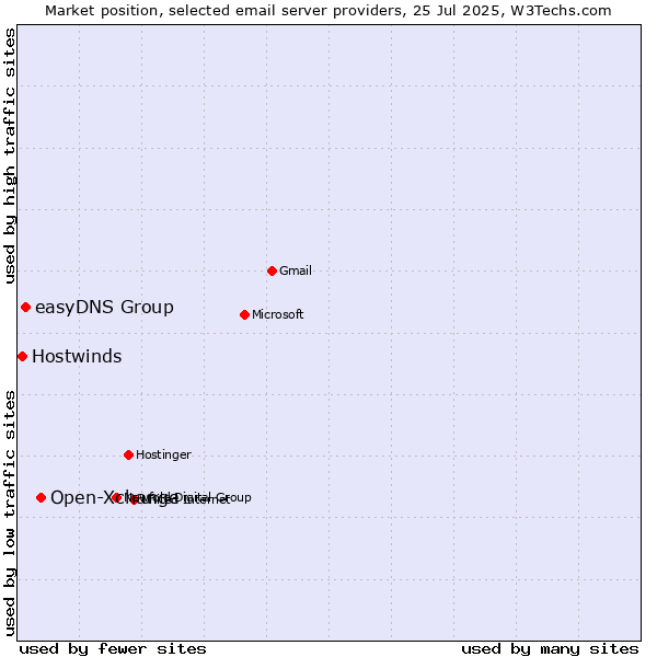 Market position of Open-Xchange vs. easyDNS Group vs. Hostwinds