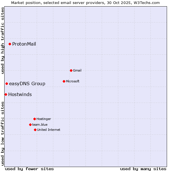 Market position of ProtonMail vs. easyDNS Group vs. Hostwinds