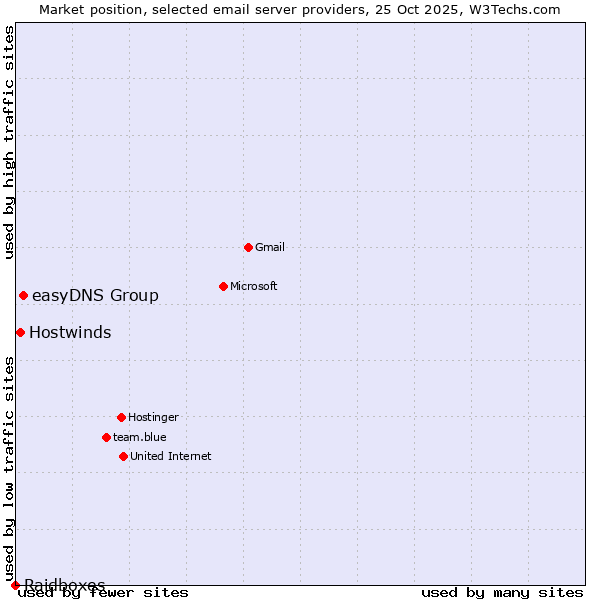 Market position of easyDNS Group vs. Hostwinds vs. Raidboxes