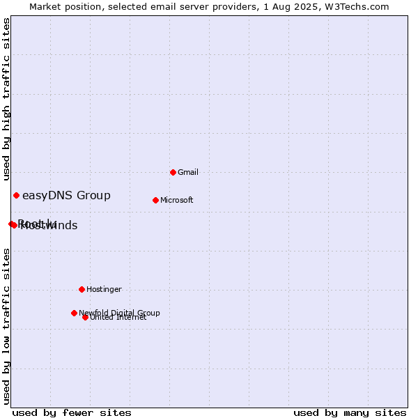 Market position of easyDNS Group vs. Hostwinds vs. Root.lu