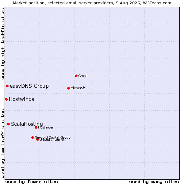 Market position of ScalaHosting vs. easyDNS Group vs. Hostwinds