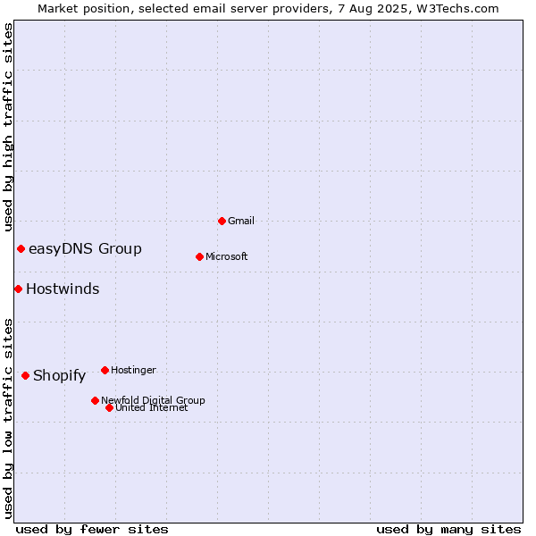 Market position of Shopify vs. easyDNS Group vs. Hostwinds
