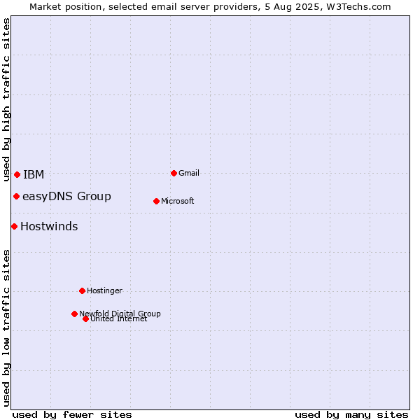 Market position of IBM vs. easyDNS Group vs. Hostwinds