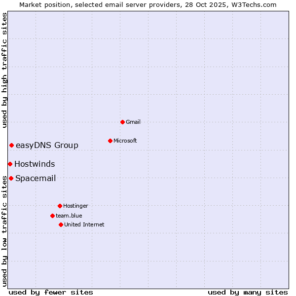 Market position of easyDNS Group vs. Spacemail vs. Hostwinds