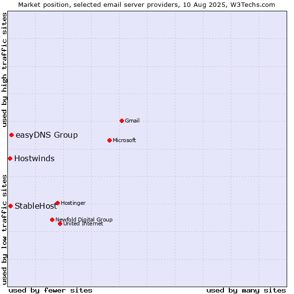 Market position of easyDNS Group vs. StableHost vs. Hostwinds