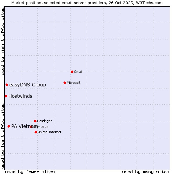 Market position of PA Vietnam vs. easyDNS Group vs. Hostwinds