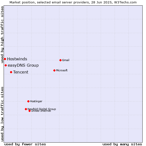 Market position of Tencent vs. easyDNS Group vs. Hostwinds