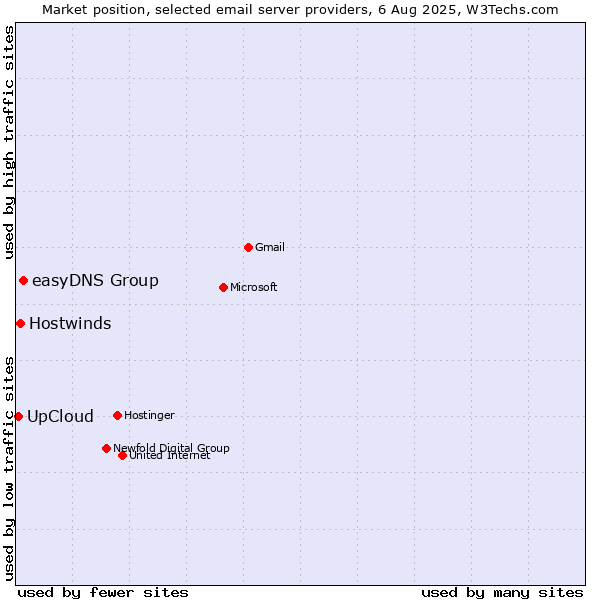 Market position of easyDNS Group vs. Hostwinds vs. UpCloud