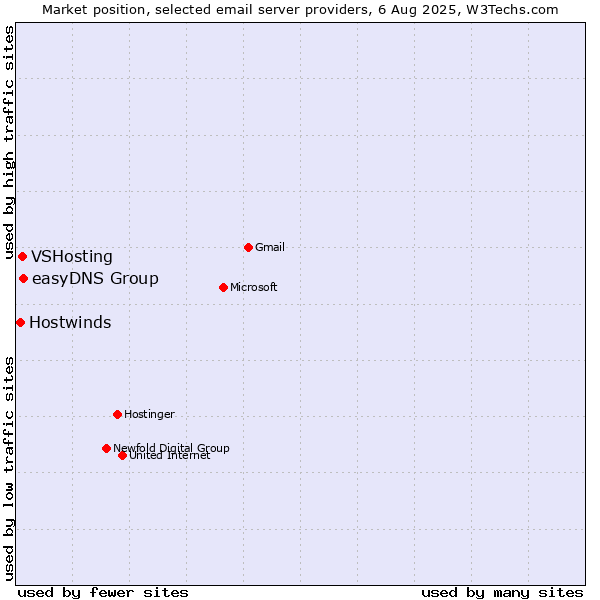 Market position of easyDNS Group vs. VSHosting vs. Hostwinds