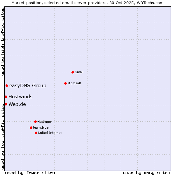 Market position of easyDNS Group vs. Web.de vs. Hostwinds