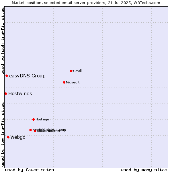 Market position of webgo vs. easyDNS Group vs. Hostwinds