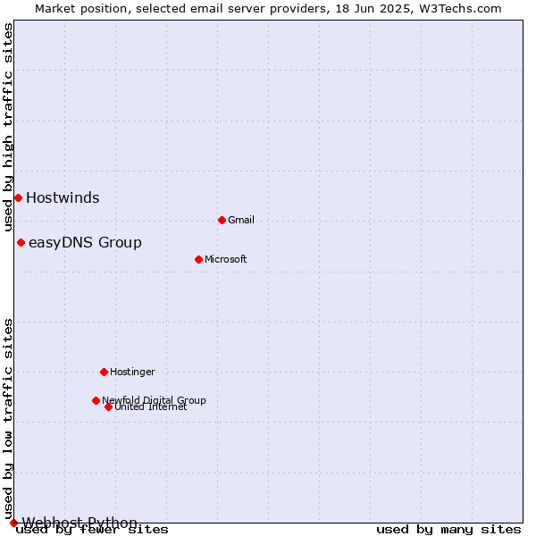 Market position of easyDNS Group vs. Hostwinds vs. Webhost Python