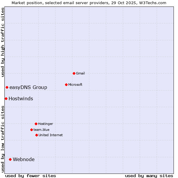 Market position of Webnode vs. easyDNS Group vs. Hostwinds