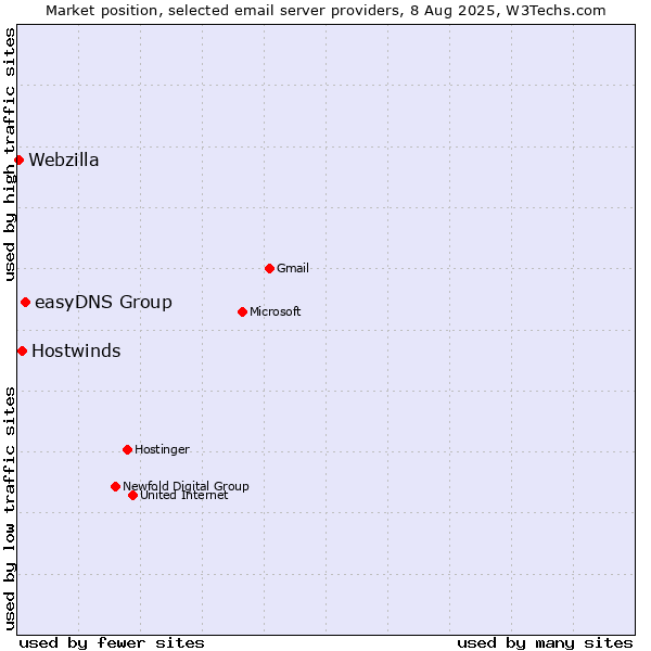 Market position of easyDNS Group vs. Hostwinds vs. Webzilla