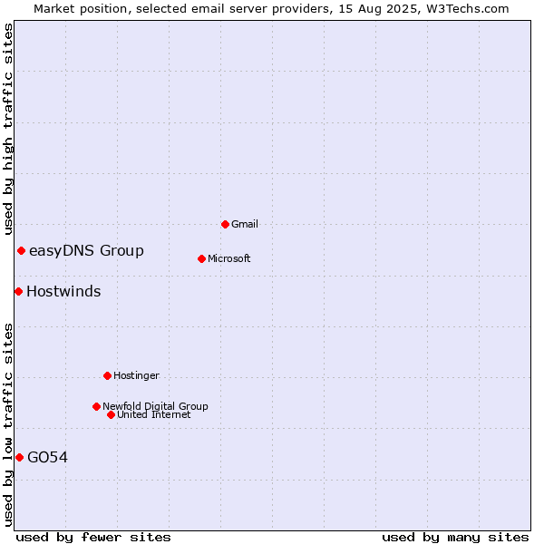 Market position of easyDNS Group vs. GO54 vs. Hostwinds