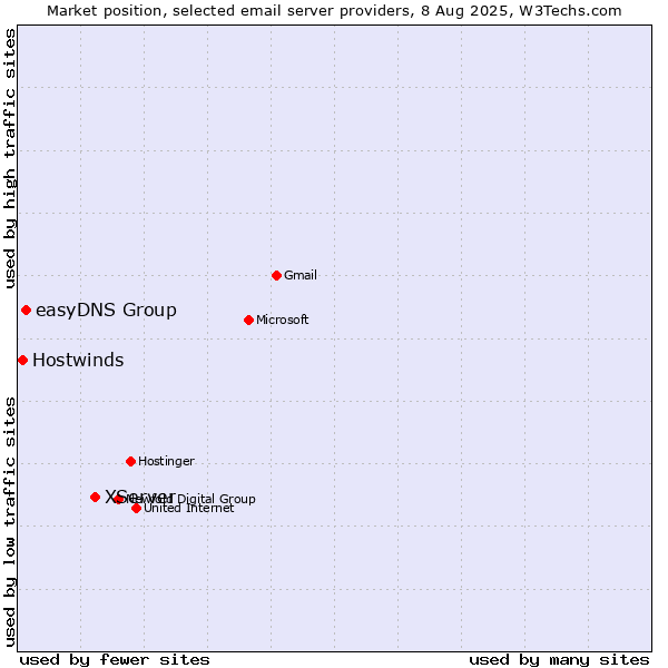 Market position of XServer vs. easyDNS Group vs. Hostwinds