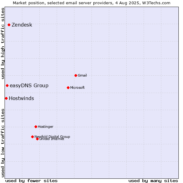 Market position of Zendesk vs. easyDNS Group vs. Hostwinds