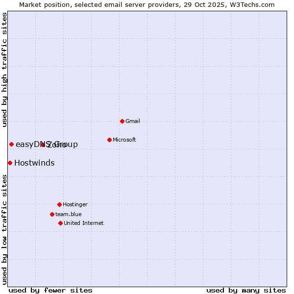 Market position of Zoho vs. easyDNS Group vs. Hostwinds