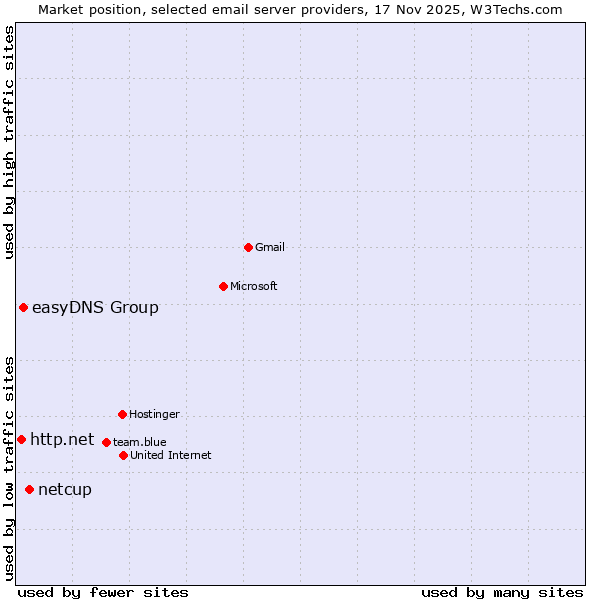 Market position of netcup vs. easyDNS Group vs. http.net
