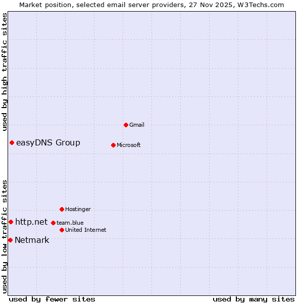 Market position of easyDNS Group vs. http.net vs. Netmark