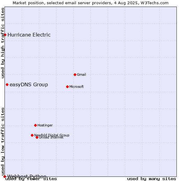 Market position of easyDNS Group vs. Hurricane Electric vs. Webhost Python