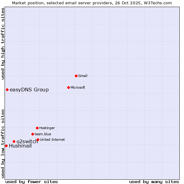 Market position of o2switch vs. easyDNS Group vs. Hushmail
