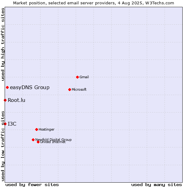 Market position of easyDNS Group vs. Root.lu vs. I3C