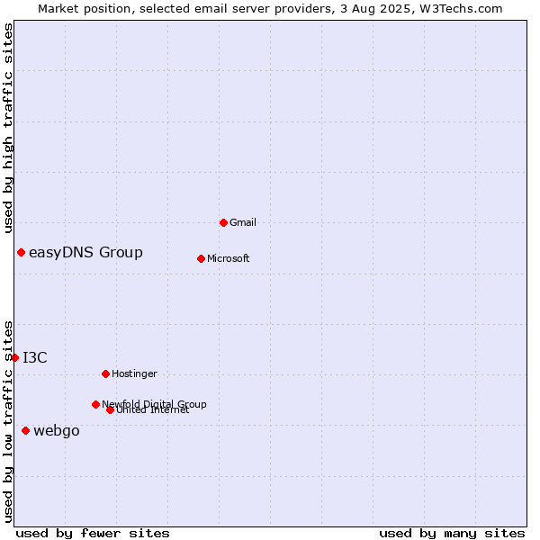 Market position of webgo vs. easyDNS Group vs. I3C