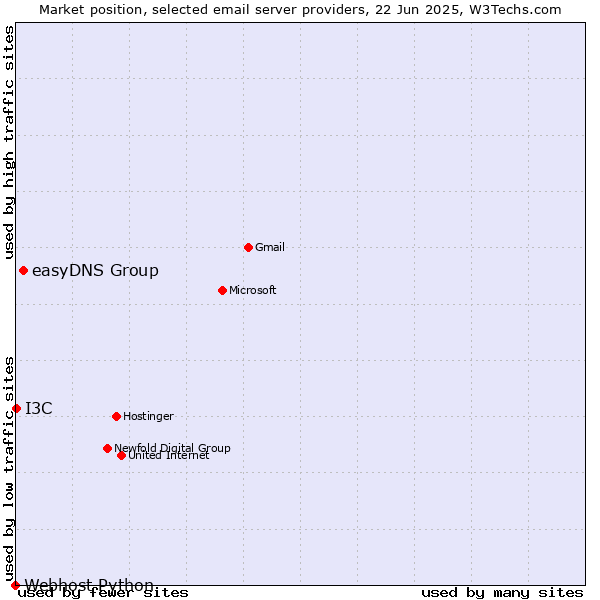 Market position of easyDNS Group vs. I3C vs. Webhost Python
