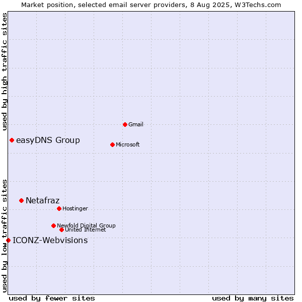 Market position of Netafraz vs. easyDNS Group vs. ICONZ-Webvisions