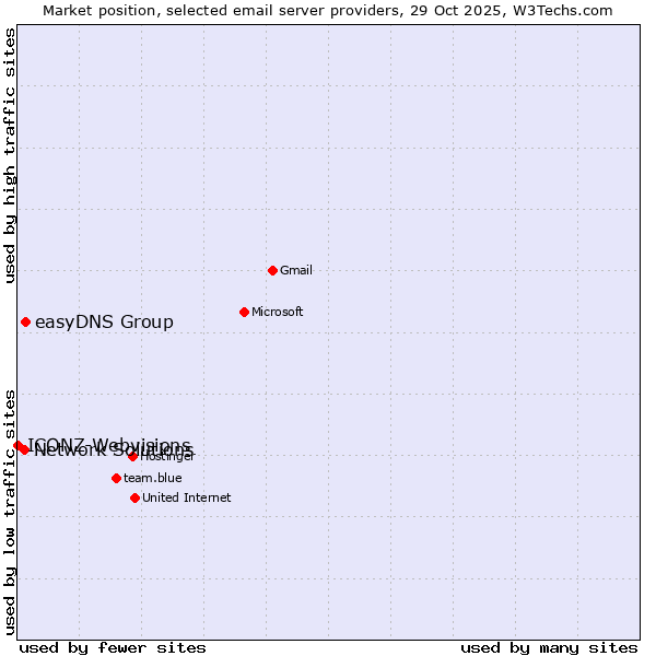 Market position of easyDNS Group vs. Network Solutions vs. ICONZ-Webvisions