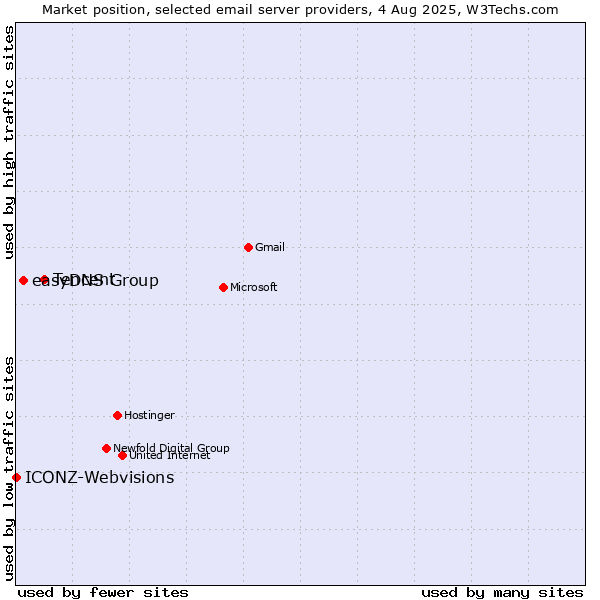 Market position of Tencent vs. easyDNS Group vs. ICONZ-Webvisions