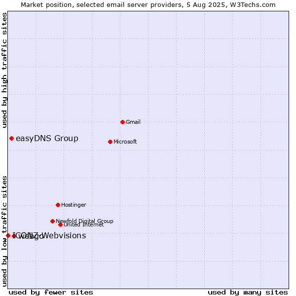 Market position of webgo vs. easyDNS Group vs. ICONZ-Webvisions
