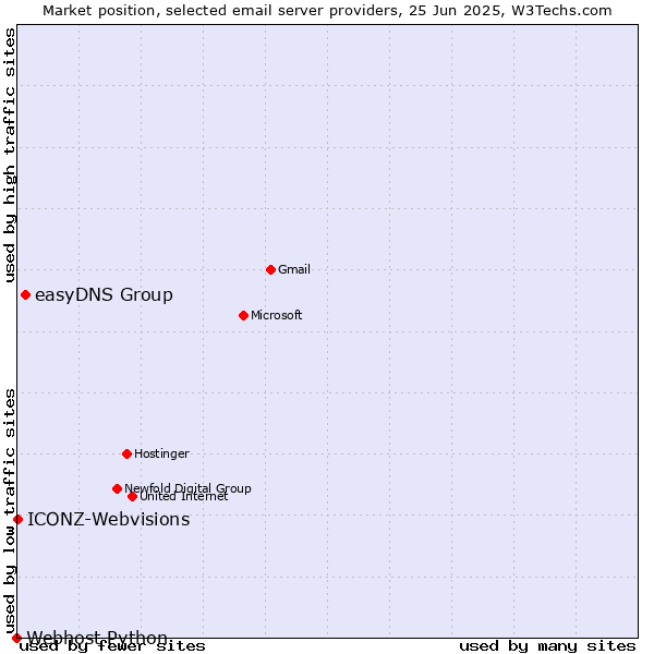 Market position of easyDNS Group vs. ICONZ-Webvisions vs. Webhost Python