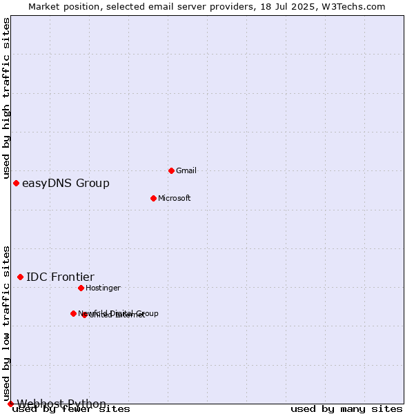 Market position of IDC Frontier vs. easyDNS Group vs. Webhost Python