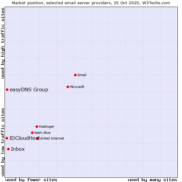 Market position of Inbox vs. easyDNS Group vs. IDCloudHost
