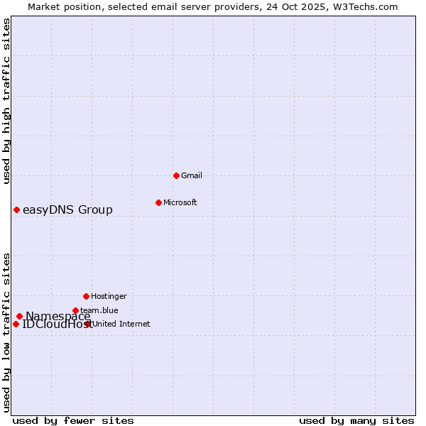 Market position of Namespace vs. easyDNS Group vs. IDCloudHost
