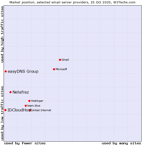 Market position of Netafraz vs. easyDNS Group vs. IDCloudHost
