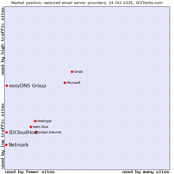 Market position of easyDNS Group vs. IDCloudHost vs. Netmark