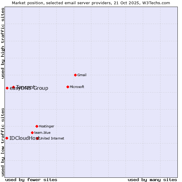 Market position of Tencent vs. easyDNS Group vs. IDCloudHost