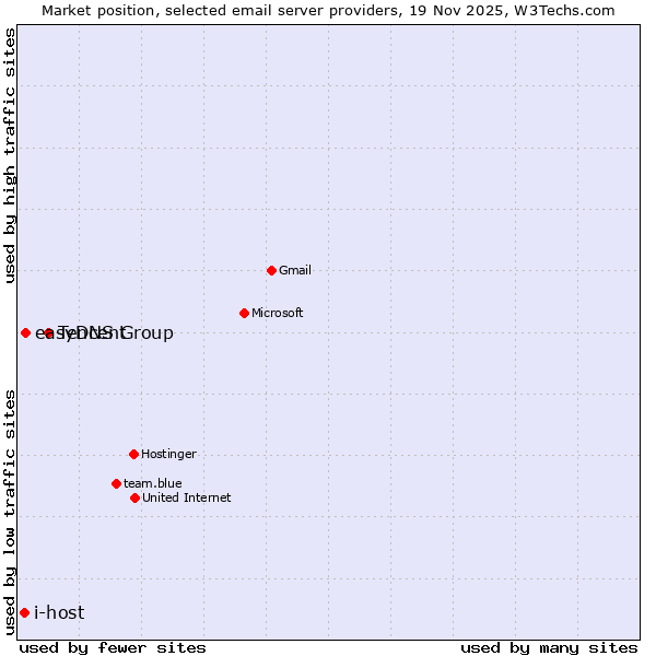 Market position of Tencent vs. easyDNS Group vs. i-host
