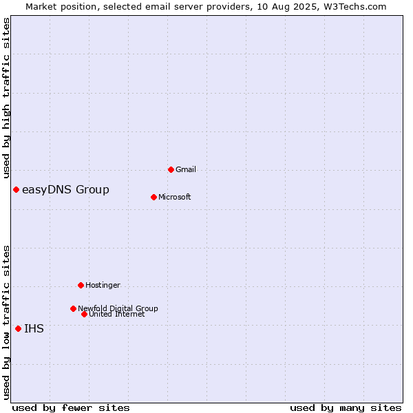 Market position of IHS vs. easyDNS Group