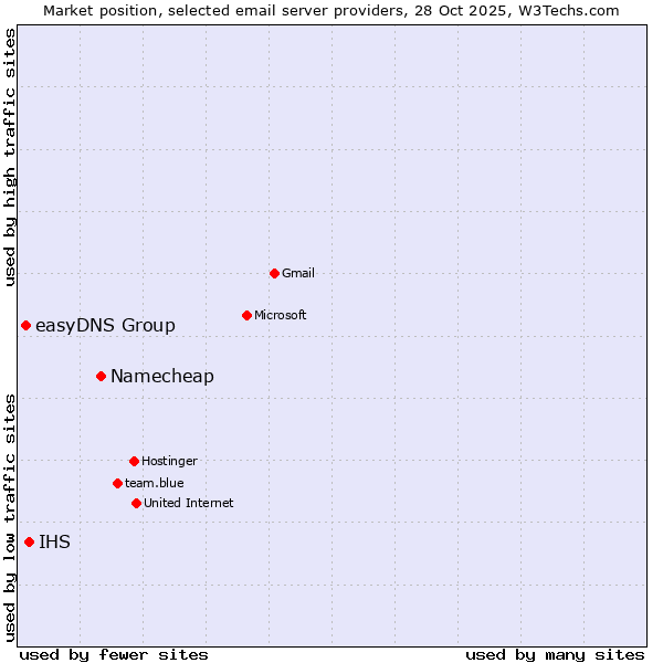 Market position of Namecheap vs. IHS vs. easyDNS Group